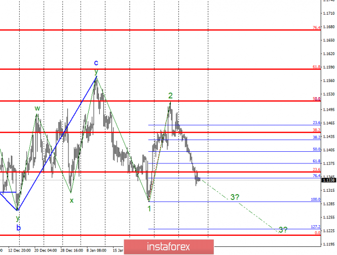 Wave analysis of EUR / USD for February 8. The decline continues to figure 13