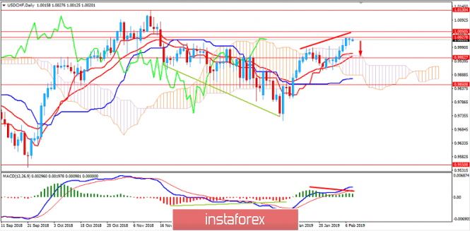 Fundamental Analysis of USD/CHF for February 8, 2019