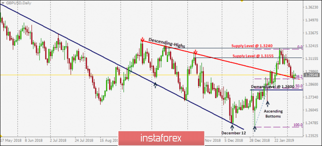 February 8, 2019: GBP/USD is demonstrating bullish recovery around the backside of the broken trend.