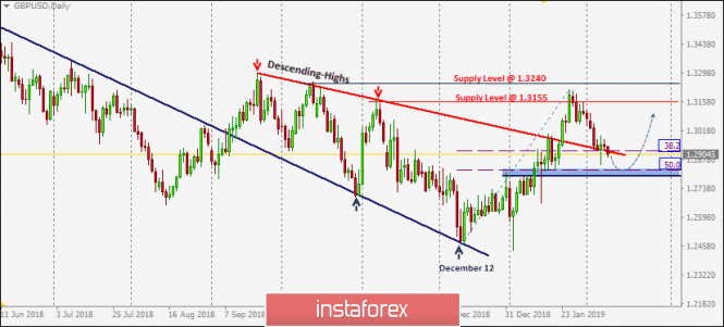 February 11, 2019: GBP/USD is demonstrating bullish weakness around the backside of the broken trend.