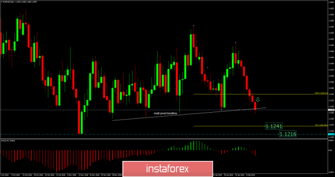 EUR/USD analysis for February 11, 2019