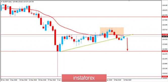 Fundamental Analysis of EUR/JPY for February 12, 2019