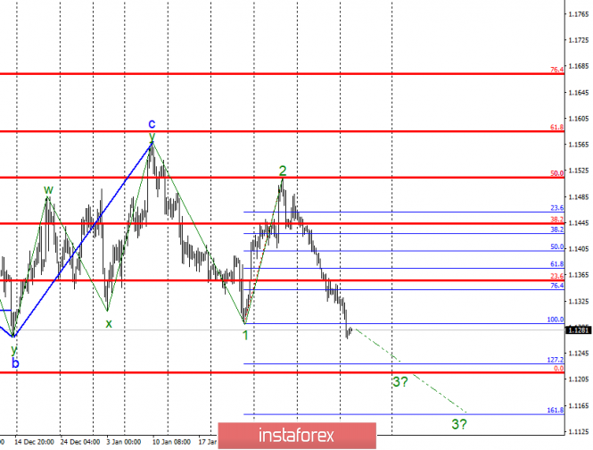 Wave analysis of EUR / USD for February 12. There is a wave minimum breakout 1