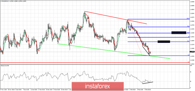 Technical analysis for EUR/USD for February 12, 2019