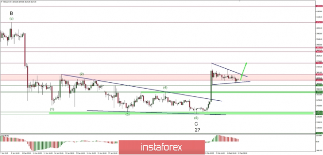 Bitcoin Elliott Wave analysis for 12/02/2019