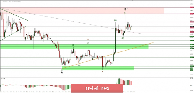 Ethereum Elliott Wave analysis for 12/02/2019