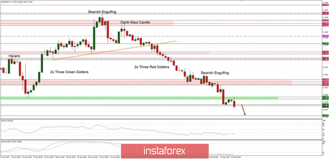 Technical analysis of EUR/USD for 12/02/2019