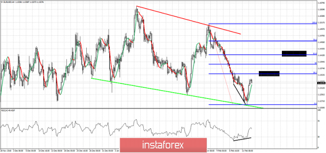 Technical analysis for EUR/USD for February 13, 2019