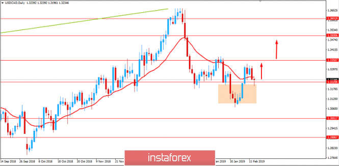 Fundamental Analysis of USD/CAD for February 13, 2019