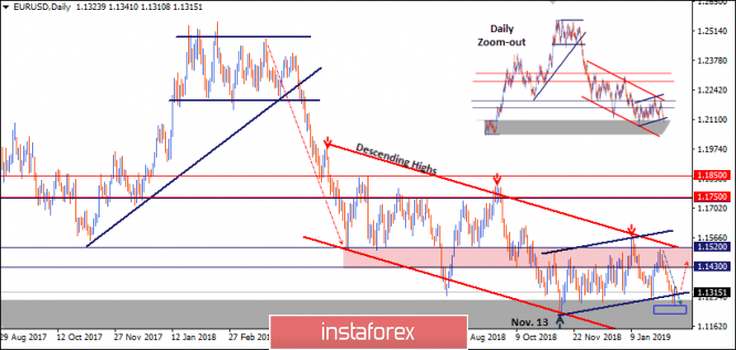 Intraday technical levels and trading recommendations for EUR/USD for February 13, 2019