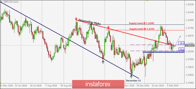 February 13, 2019 : GBP/USD is demonstrating bullish weakness around the backside of the broken trend.