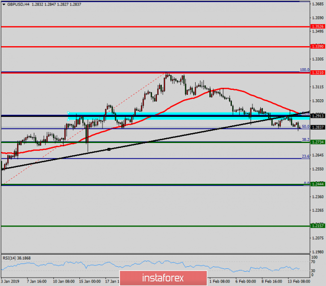 Technical analysis of GBP/USD for February 14, 2019