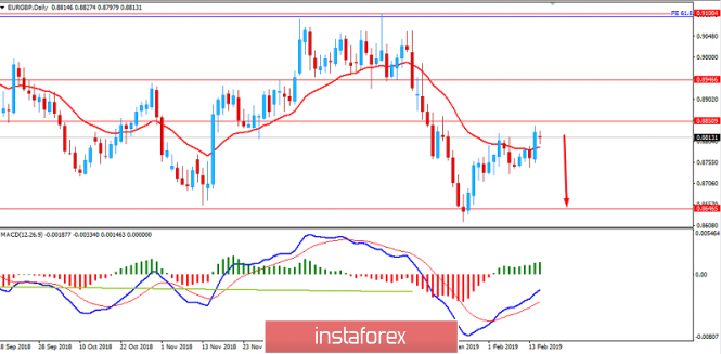 Fundamental Analysis of EUR/GBP for February 15, 2019