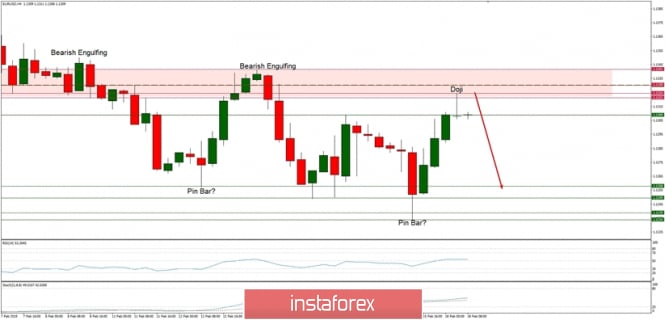 EUR/USD technical analysis for 18/02/2019