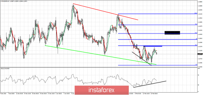 Technical analysis for EUR/USD for February 19, 2019