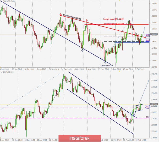 February 19, 2019 : GBP/USD is demonstrating bullish breakout outside the H4 bearish channel.