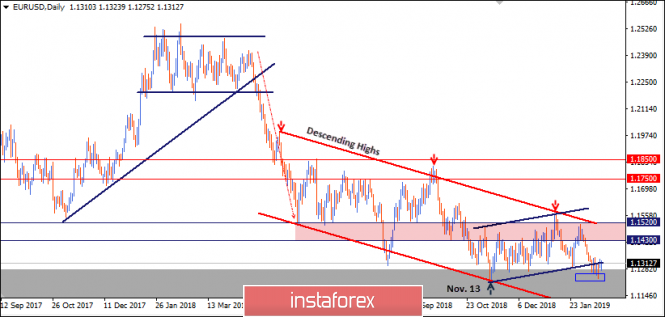 Intraday technical levels and trading recommendations for EUR/USD for February 19, 2019