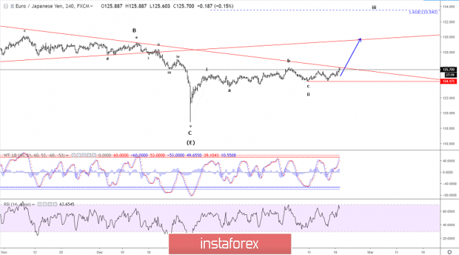 Elliott wave analysis of EUR/JPY for February 20, 2019