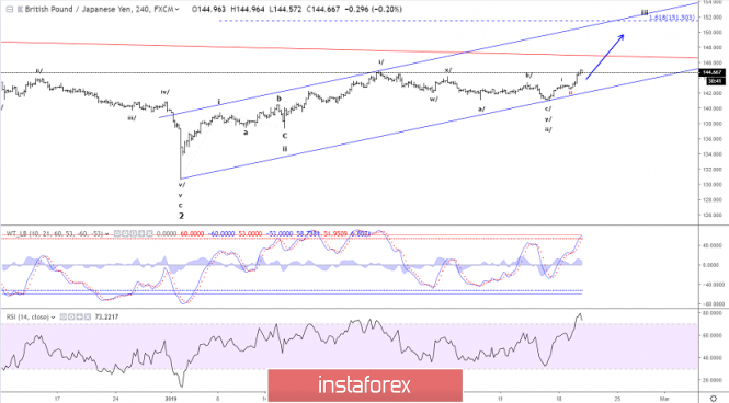 Elliott wave analysis of GBP/JPY for February 20, 2019