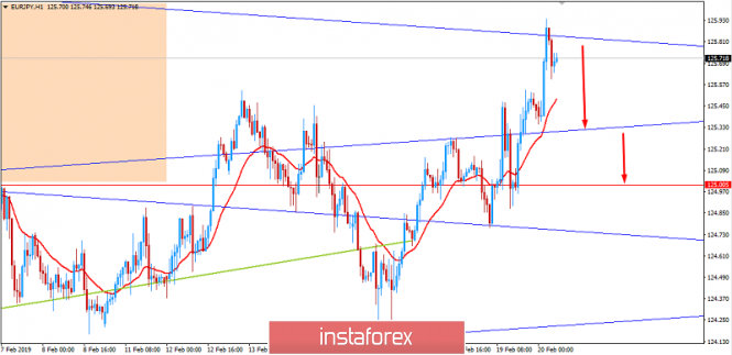Fundamental Analysis of EUR/JPY for February 20, 2019