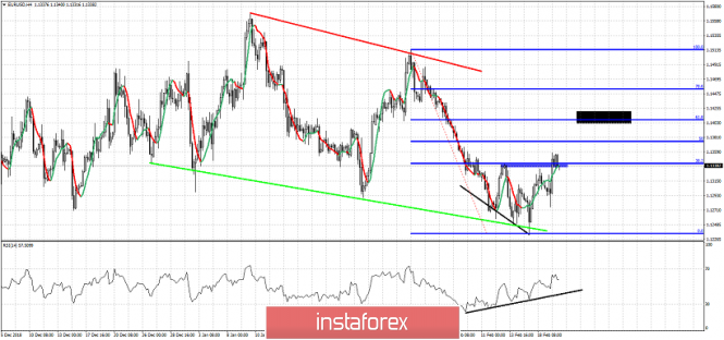 Technical analysis for EUR/USD for February 20, 2019