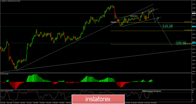 USD/JPY analysis for February 20, 2019