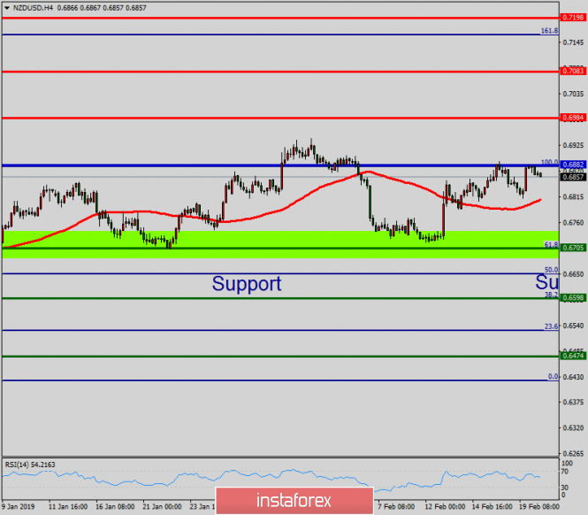 Technical analysis of NZD/USD for February 20, 2019