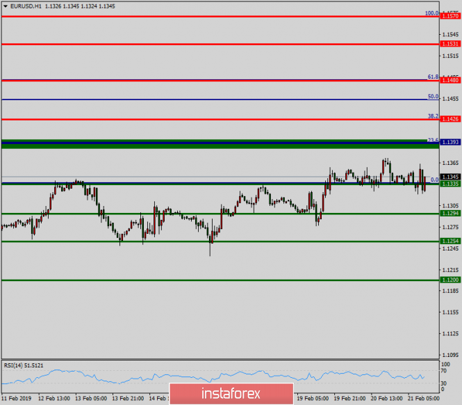 Technical analysis of EUR/USD for February 21, 2019