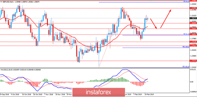 Fundamental Analysis of GBP/USD for February 21, 2019