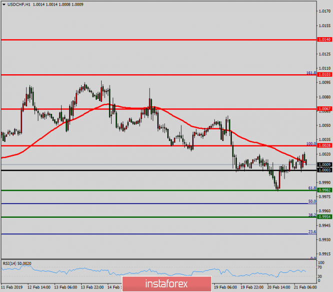 Technical analysis of USD/CHF for February 21, 2019