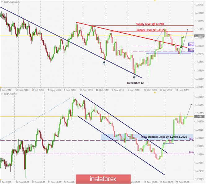 Intraday technical levels and trading recommendations for GBP/USD for February 21, 2019