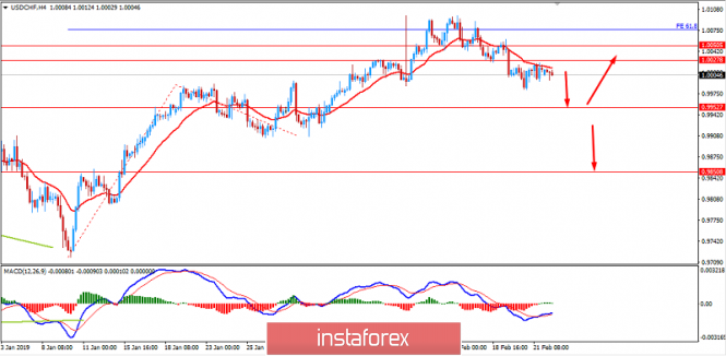 Fundamental Analysis of USD/CHF for February 22, 2019