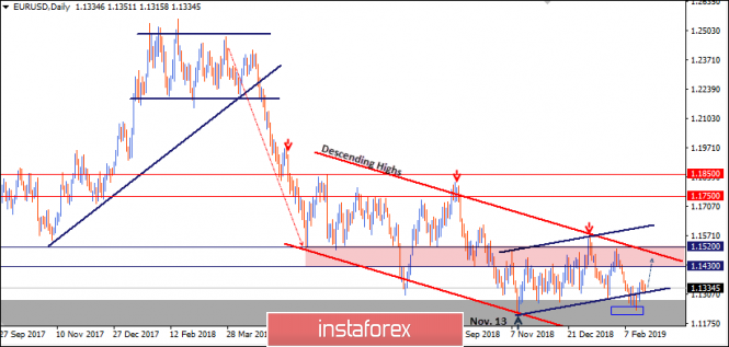 Intraday technical levels and trading recommendations for EUR/USD for February 22, 2019