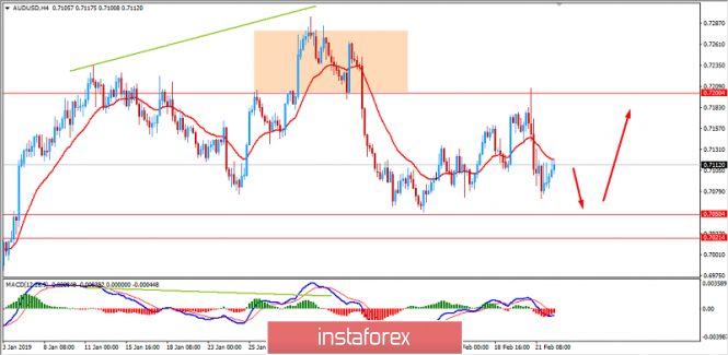 Fundamental Analysis of AUD.USD for February 22, 2019