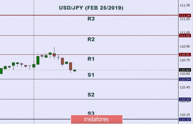 Technical analysis: Intraday level for USD/JPY, Feb 25, 2019