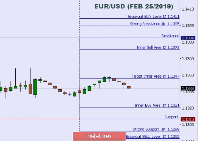 Technical analysis: Intraday Level For EUR/USD, Feb 25, 2019