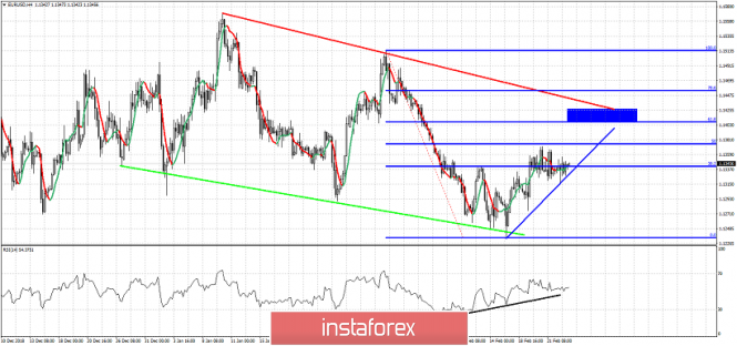 Technical analysis for EUR/USD for February 25, 2019