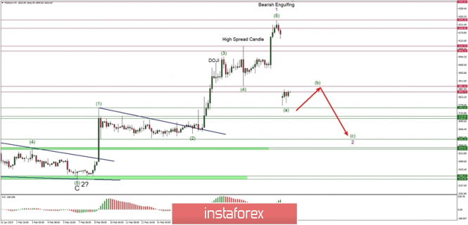 Bitcoin Elliott Wave analysis for 25/02/2019