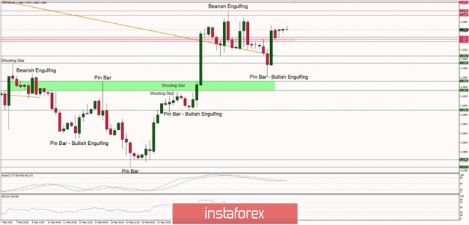 GBP/USD technical analysis for 25/02/2019