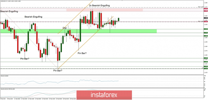 EUR/USD technical analysis for 25/02/2019