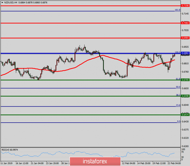 Technical analysis of NZD/USD for February 25, 2019