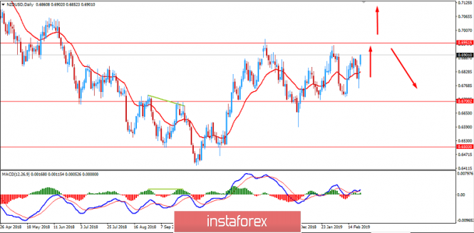 Fundamental Analysis of NZDUSD for February 25, 2019