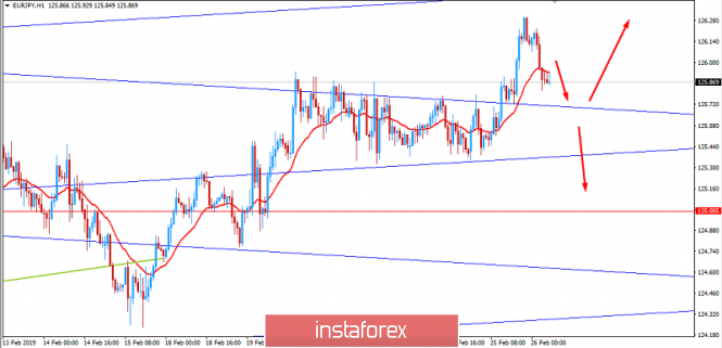 Fundamental Analysis of EUR/JPY for February 26, 2019