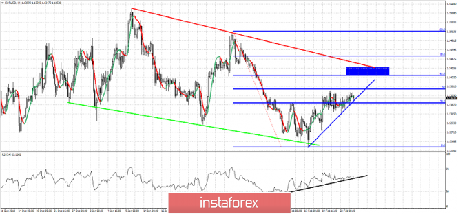 Technical analysis for EUR/USD for February 26, 2019