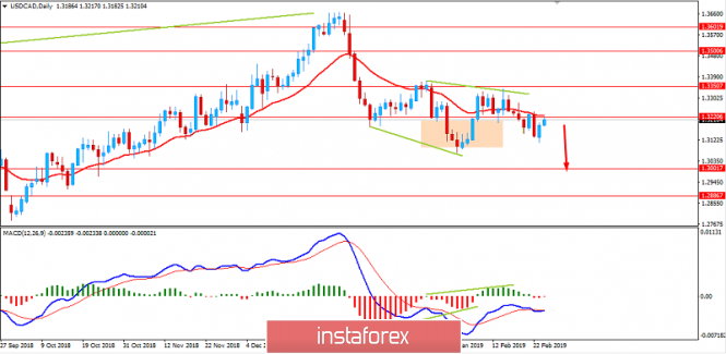 Fundamental Analysis of USDCAD for February 26, 2019