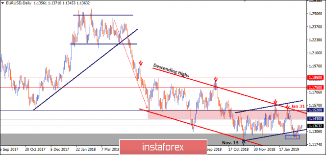 February 26, 2019 : EUR/USD is still holding some bullish gains around the lower limit of its channel.