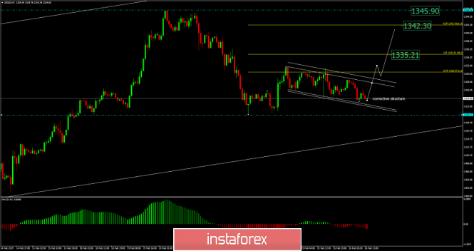 Analysis of Gold for February 26, 2019