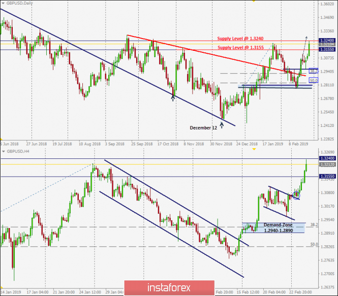 February 26, 2019 : GBP/USD Bullish Flag pattern is being demonstrated.