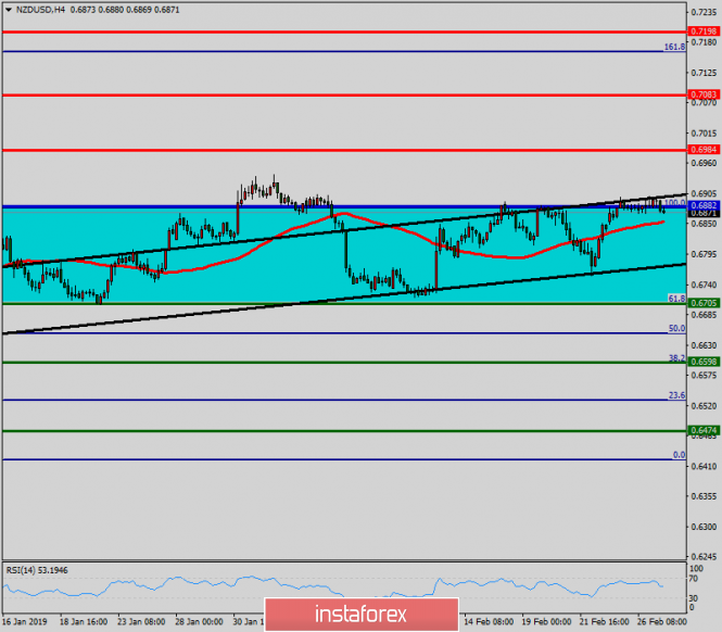 Technical analysis of NZD/USD for February 27, 2019