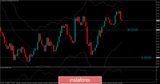 AUD/USD analysis for February 27, 2019
